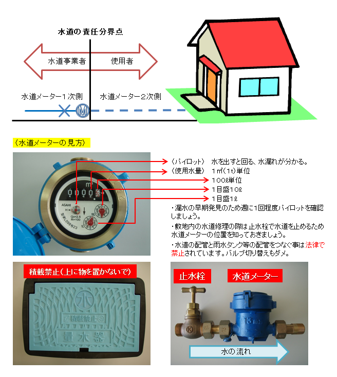 水道メーター