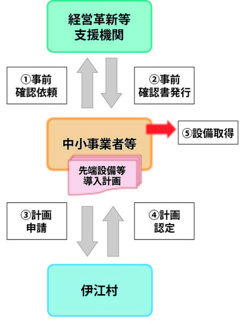 先端設備等導入計画の認定方法 (1)