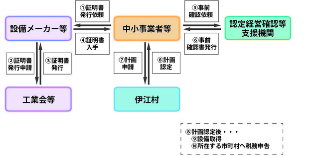 国定資産特例　フロー