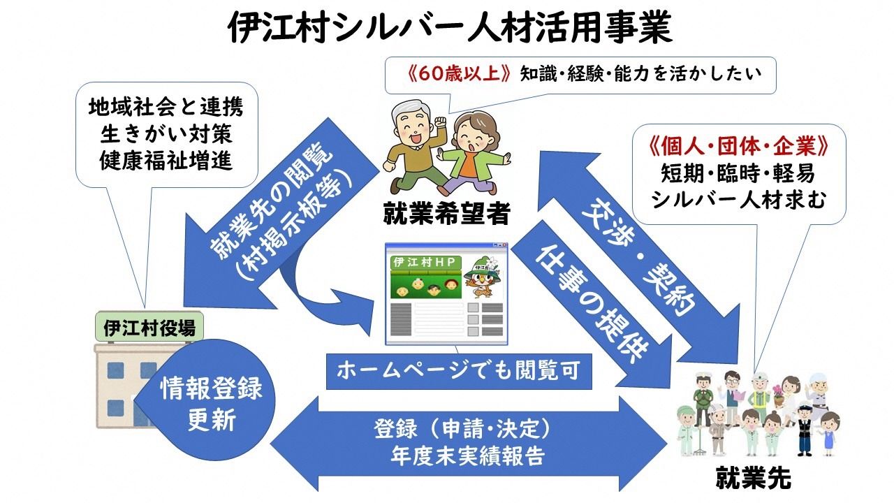 伊江村シルバー人材登録活用事業